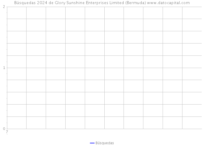 Búsquedas 2024 de Glory Sunshine Enterprises Limited (Bermuda) 