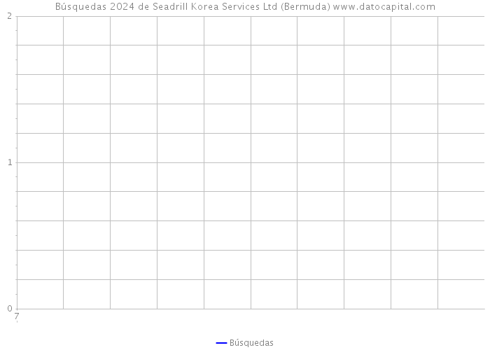Búsquedas 2024 de Seadrill Korea Services Ltd (Bermuda) 