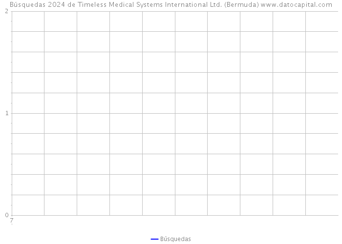 Búsquedas 2024 de Timeless Medical Systems International Ltd. (Bermuda) 