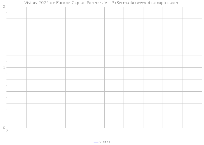 Visitas 2024 de Europe Capital Partners V L.P (Bermuda) 