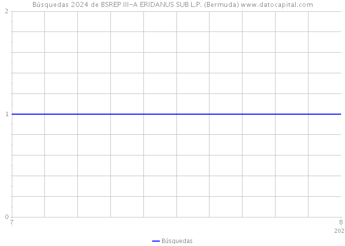 Búsquedas 2024 de BSREP III-A ERIDANUS SUB L.P. (Bermuda) 