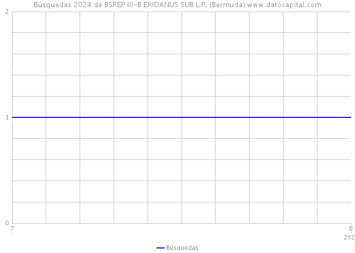 Búsquedas 2024 de BSREP III-B ERIDANUS SUB L.P. (Bermuda) 