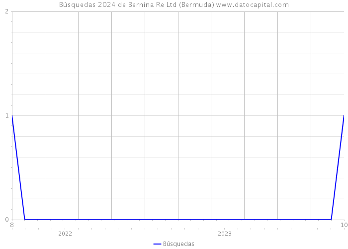 Búsquedas 2024 de Bernina Re Ltd (Bermuda) 
