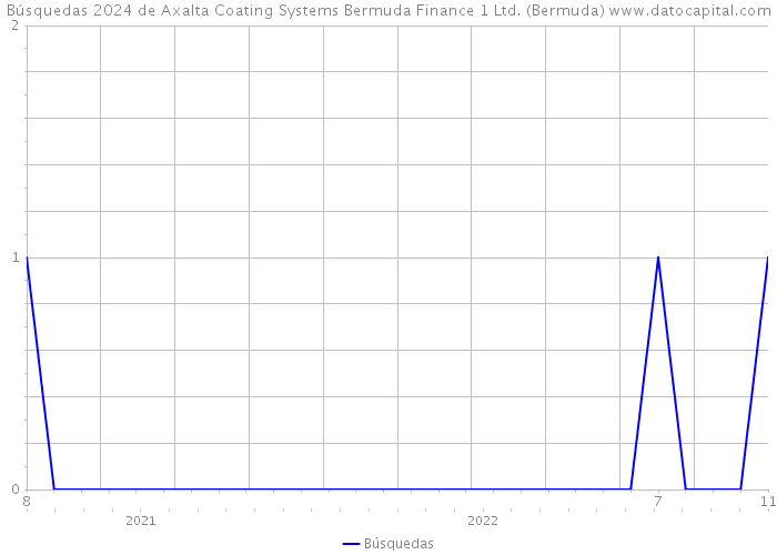 Búsquedas 2024 de Axalta Coating Systems Bermuda Finance 1 Ltd. (Bermuda) 