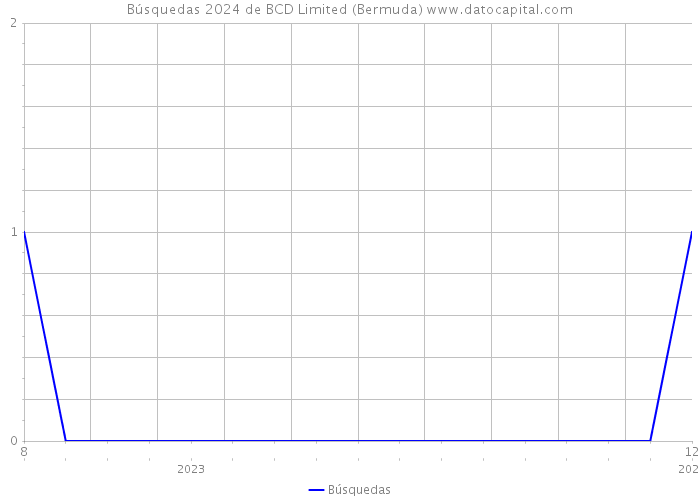 Búsquedas 2024 de BCD Limited (Bermuda) 