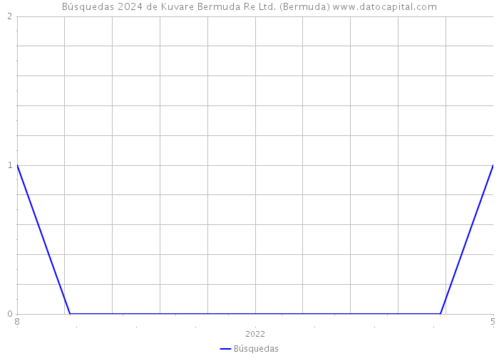 Búsquedas 2024 de Kuvare Bermuda Re Ltd. (Bermuda) 