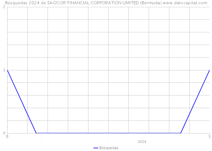 Búsquedas 2024 de SAGICOR FINANCIAL CORPORATION LIMITED (Bermuda) 