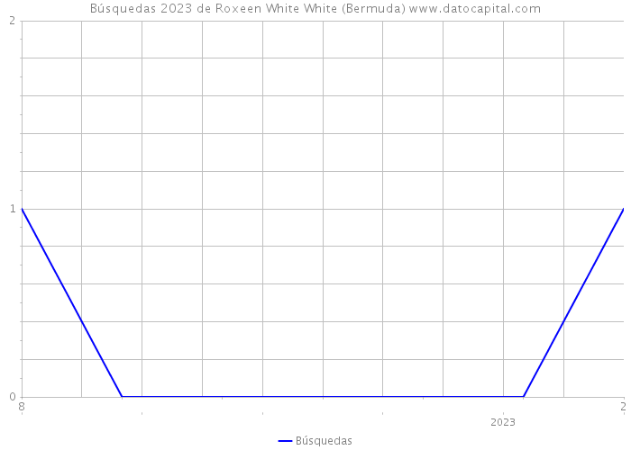 Búsquedas 2023 de Roxeen White White (Bermuda) 