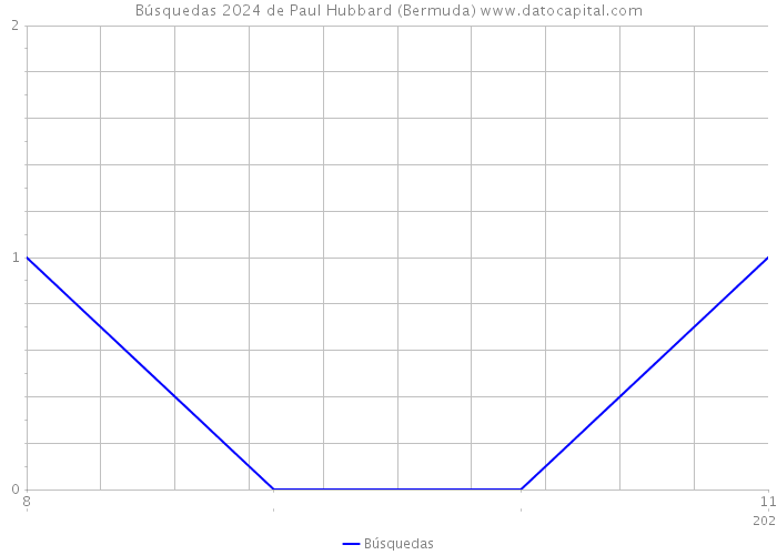 Búsquedas 2024 de Paul Hubbard (Bermuda) 