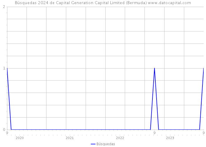 Búsquedas 2024 de Capital Generation Capital Limited (Bermuda) 