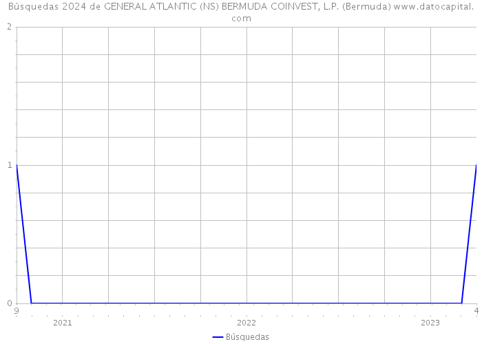 Búsquedas 2024 de GENERAL ATLANTIC (NS) BERMUDA COINVEST, L.P. (Bermuda) 