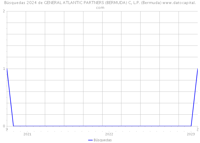 Búsquedas 2024 de GENERAL ATLANTIC PARTNERS (BERMUDA) C, L.P. (Bermuda) 
