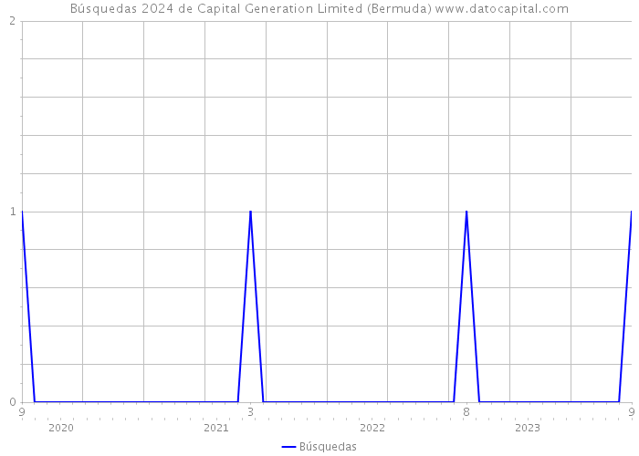 Búsquedas 2024 de Capital Generation Limited (Bermuda) 