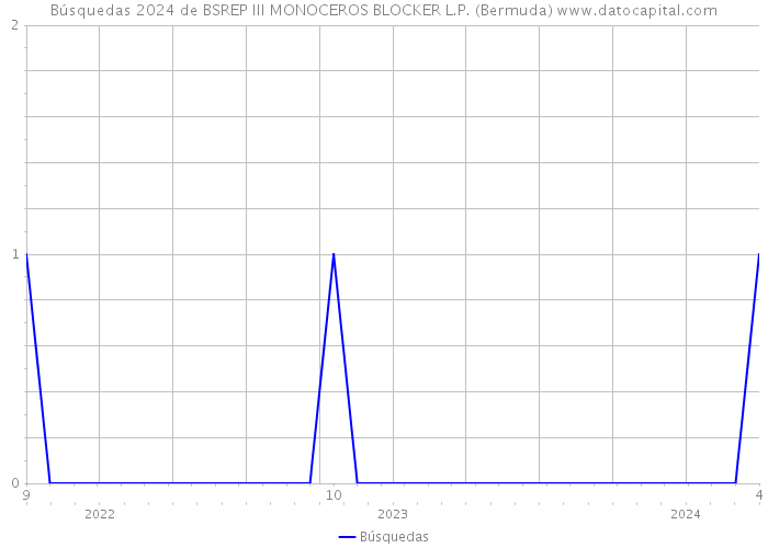 Búsquedas 2024 de BSREP III MONOCEROS BLOCKER L.P. (Bermuda) 