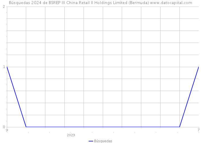 Búsquedas 2024 de BSREP III China Retail II Holdings Limited (Bermuda) 