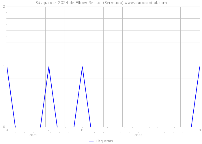 Búsquedas 2024 de Elbow Re Ltd. (Bermuda) 