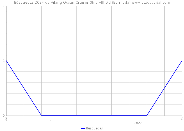 Búsquedas 2024 de Viking Ocean Cruises Ship VIII Ltd (Bermuda) 