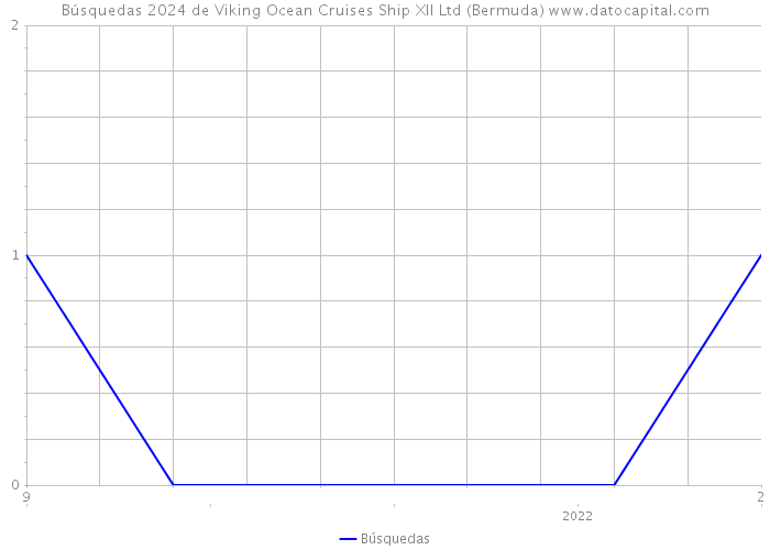 Búsquedas 2024 de Viking Ocean Cruises Ship XII Ltd (Bermuda) 