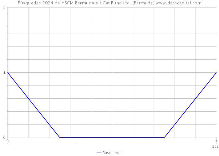 Búsquedas 2024 de HSCM Bermuda Alt Cat Fund Ltd. (Bermuda) 