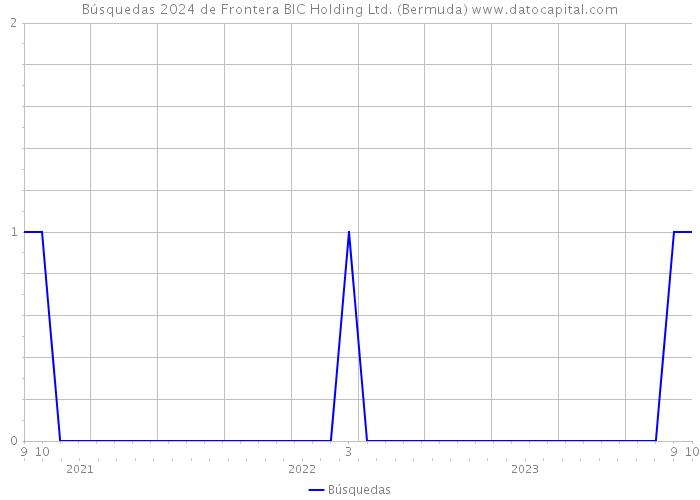 Búsquedas 2024 de Frontera BIC Holding Ltd. (Bermuda) 