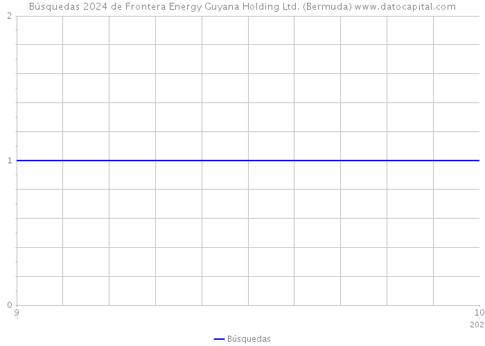 Búsquedas 2024 de Frontera Energy Guyana Holding Ltd. (Bermuda) 