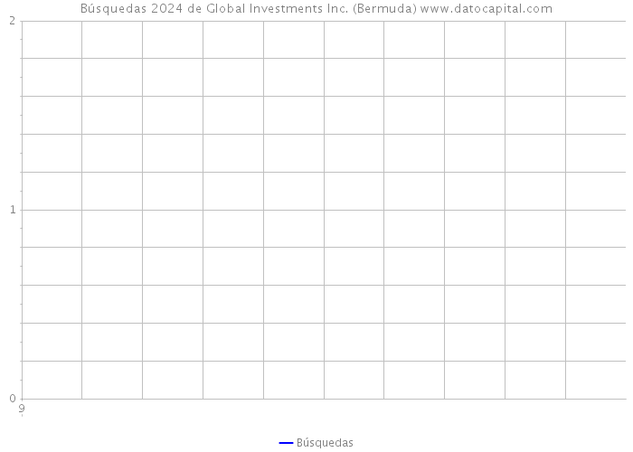 Búsquedas 2024 de Global Investments Inc. (Bermuda) 
