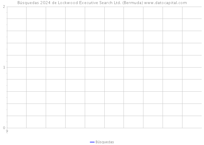 Búsquedas 2024 de Lockwood Executive Search Ltd. (Bermuda) 