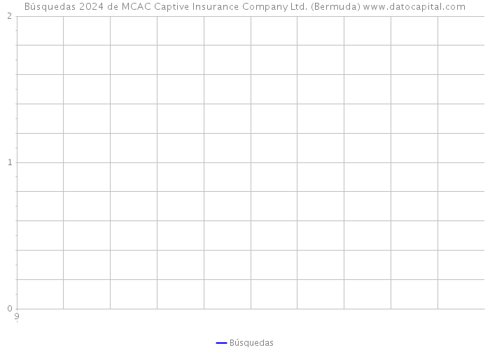Búsquedas 2024 de MCAC Captive Insurance Company Ltd. (Bermuda) 