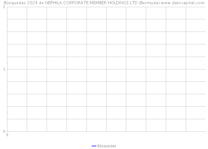 Búsquedas 2024 de NEPHILA CORPORATE MEMBER HOLDINGS LTD (Bermuda) 