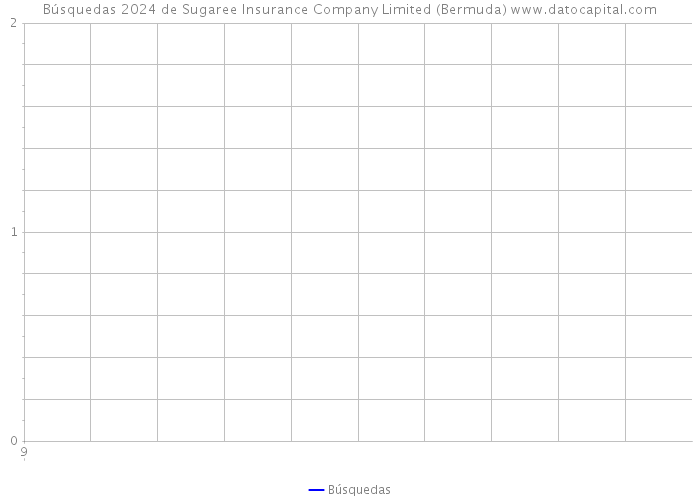 Búsquedas 2024 de Sugaree Insurance Company Limited (Bermuda) 
