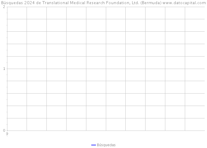 Búsquedas 2024 de Translational Medical Research Foundation, Ltd. (Bermuda) 