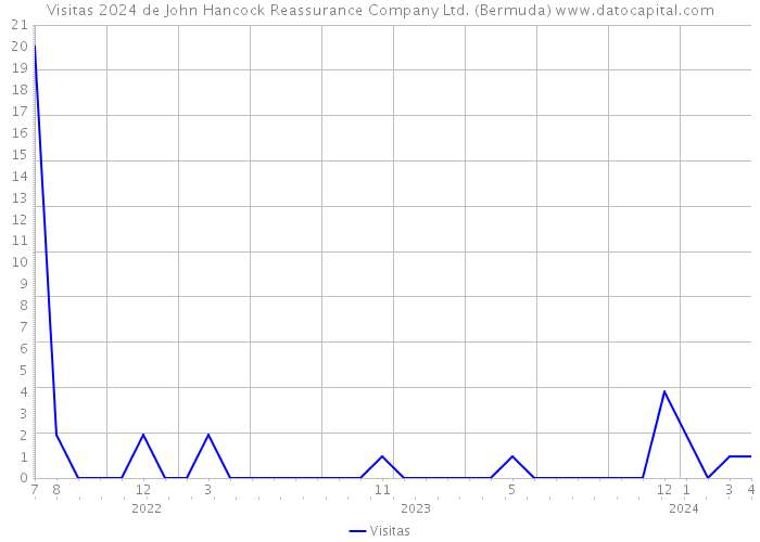 Visitas 2024 de John Hancock Reassurance Company Ltd. (Bermuda) 