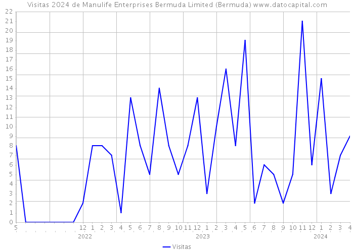 Visitas 2024 de Manulife Enterprises Bermuda Limited (Bermuda) 