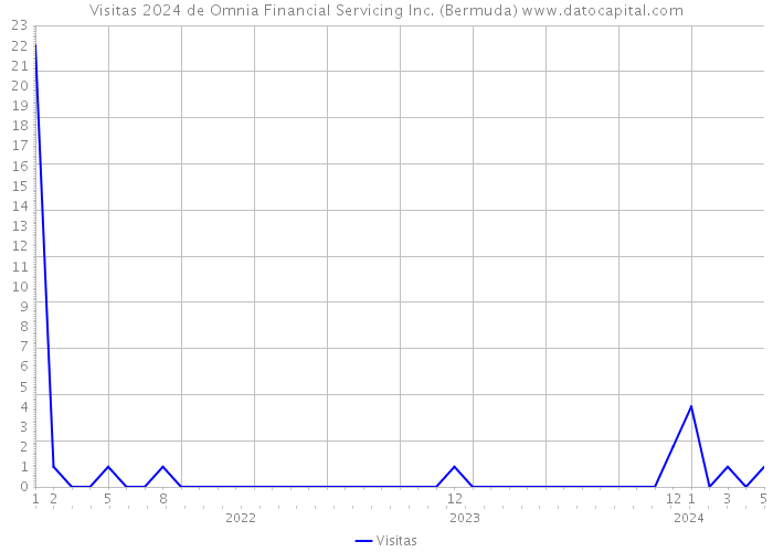 Visitas 2024 de Omnia Financial Servicing Inc. (Bermuda) 