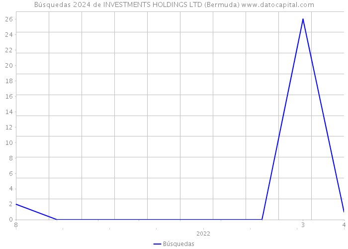 Búsquedas 2024 de INVESTMENTS HOLDINGS LTD (Bermuda) 