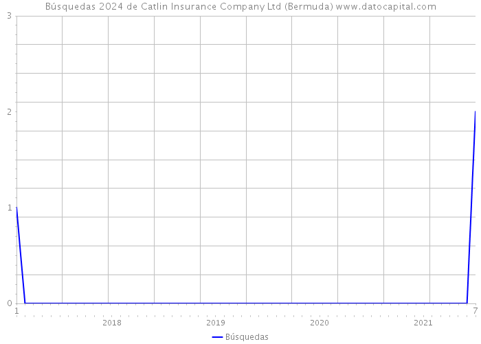 Búsquedas 2024 de Catlin Insurance Company Ltd (Bermuda) 