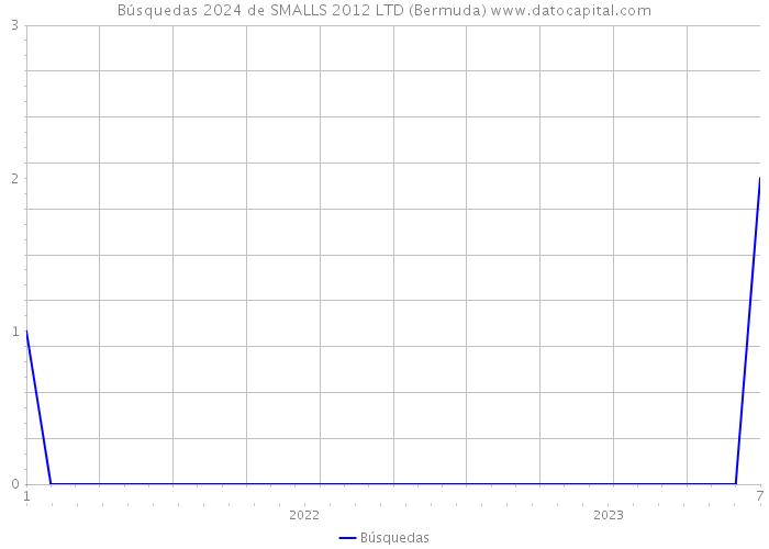 Búsquedas 2024 de SMALLS 2012 LTD (Bermuda) 