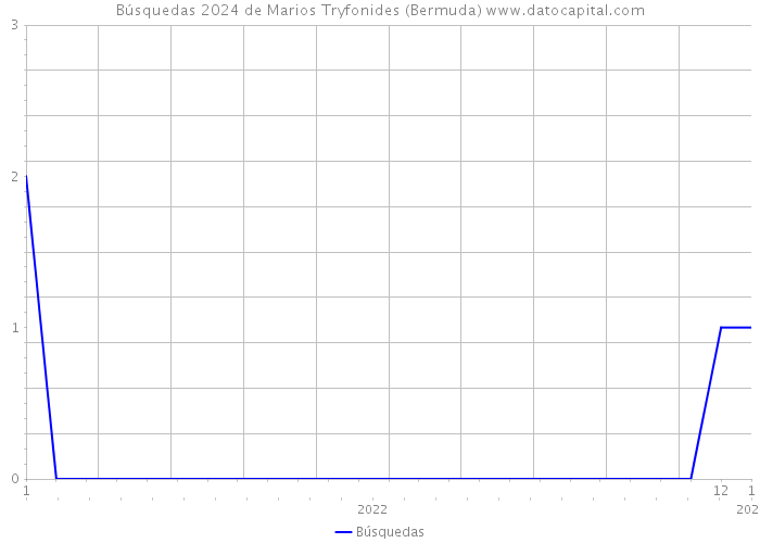 Búsquedas 2024 de Marios Tryfonides (Bermuda) 