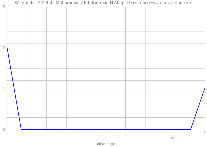 Búsquedas 2024 de Muhammad Abdulrahman N Alagil (Bermuda) 