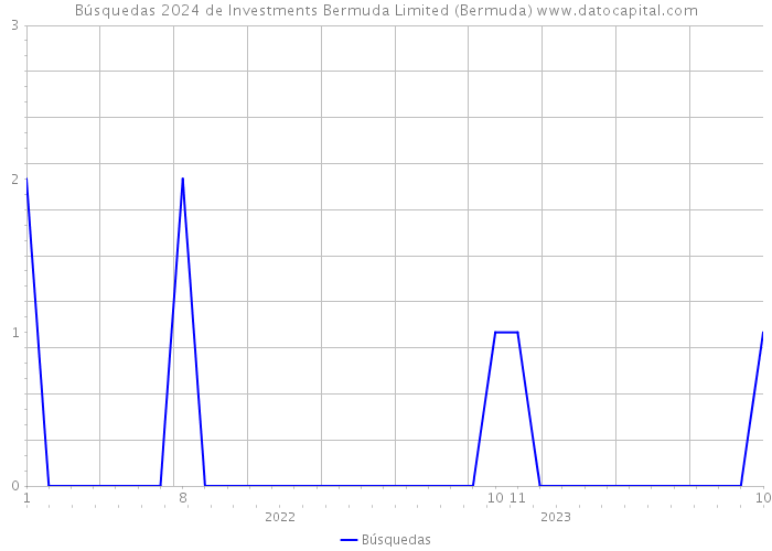Búsquedas 2024 de Investments Bermuda Limited (Bermuda) 