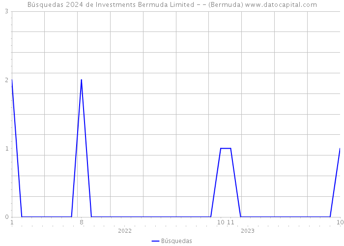 Búsquedas 2024 de Investments Bermuda Limited - - (Bermuda) 