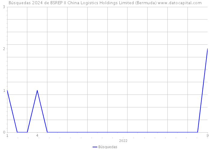 Búsquedas 2024 de BSREP II China Logistics Holdings Limited (Bermuda) 