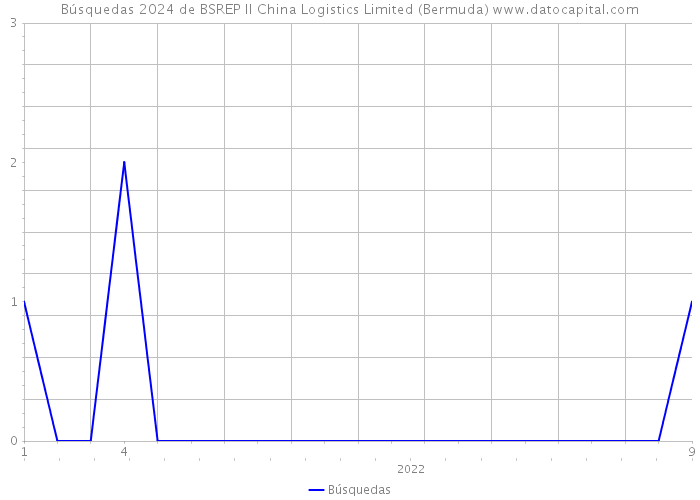 Búsquedas 2024 de BSREP II China Logistics Limited (Bermuda) 