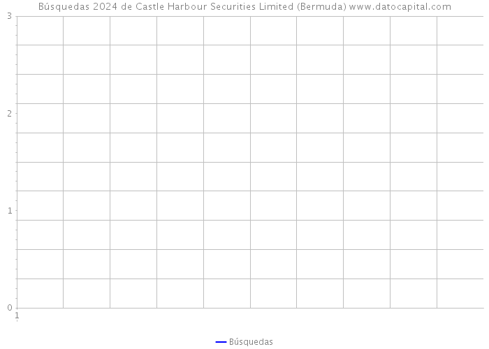 Búsquedas 2024 de Castle Harbour Securities Limited (Bermuda) 