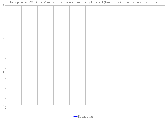 Búsquedas 2024 de Mainsail Insurance Company Limited (Bermuda) 