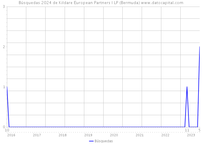 Búsquedas 2024 de Kildare European Partners I LP (Bermuda) 