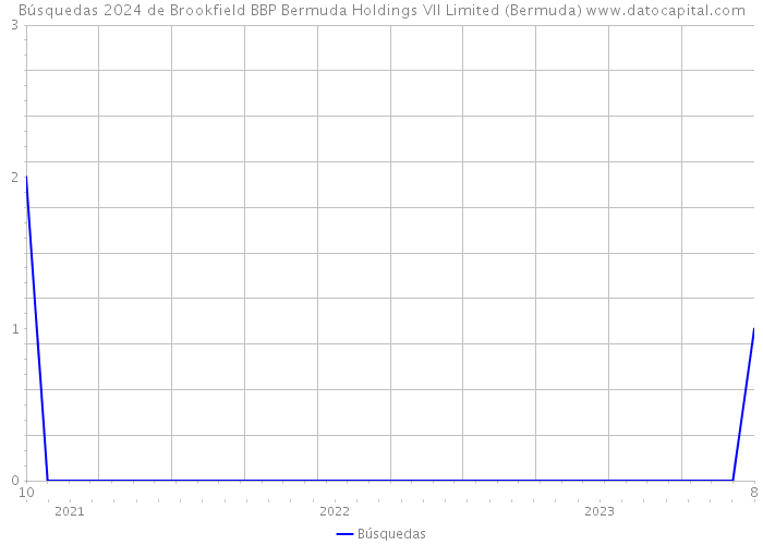 Búsquedas 2024 de Brookfield BBP Bermuda Holdings VII Limited (Bermuda) 