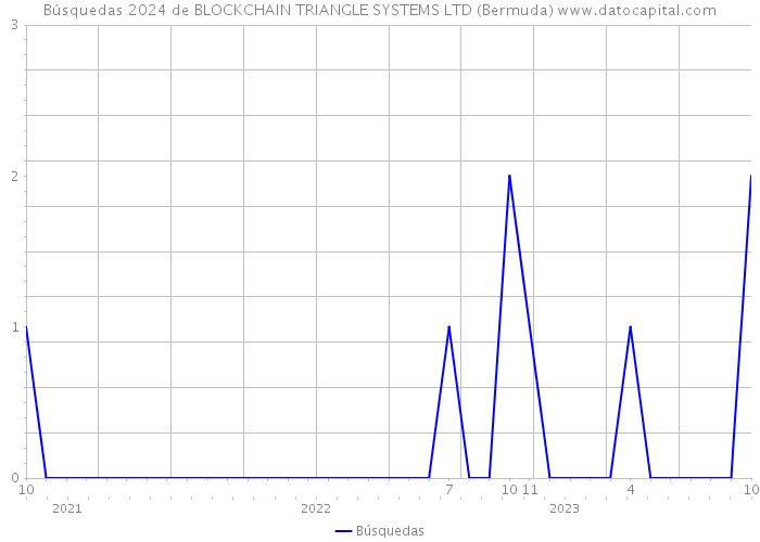 Búsquedas 2024 de BLOCKCHAIN TRIANGLE SYSTEMS LTD (Bermuda) 