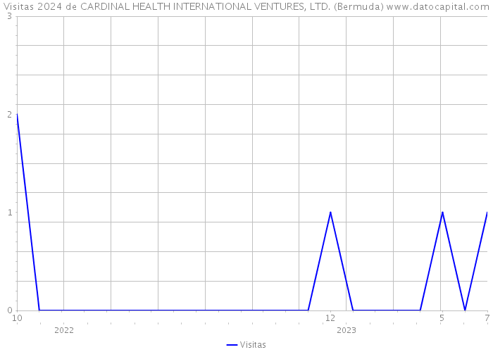 Visitas 2024 de CARDINAL HEALTH INTERNATIONAL VENTURES, LTD. (Bermuda) 