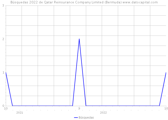 Búsquedas 2022 de Qatar Reinsurance Company Limited (Bermuda) 